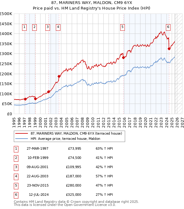 87, MARINERS WAY, MALDON, CM9 6YX: Price paid vs HM Land Registry's House Price Index