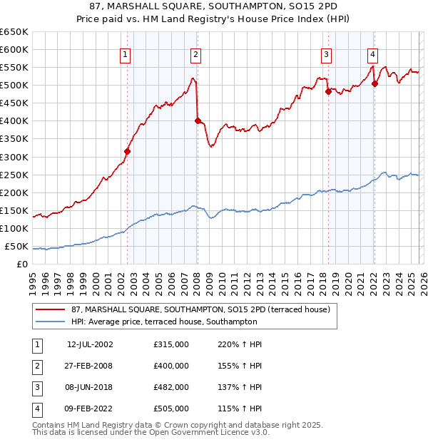 87, MARSHALL SQUARE, SOUTHAMPTON, SO15 2PD: Price paid vs HM Land Registry's House Price Index