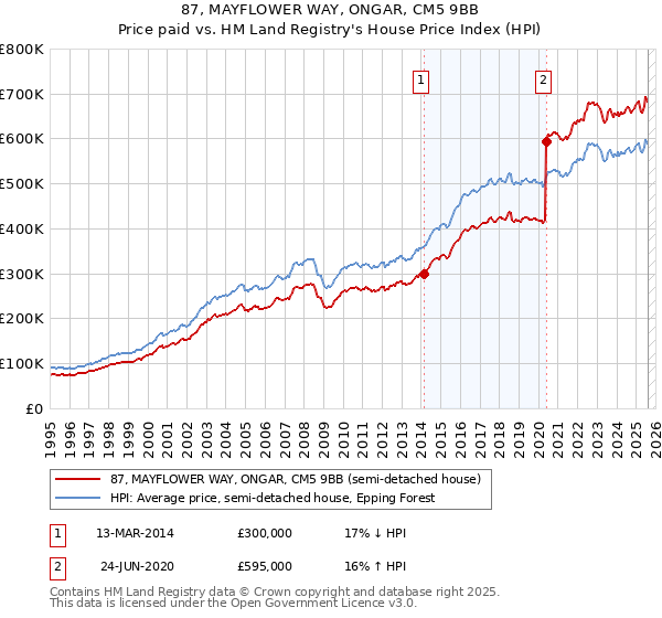 87, MAYFLOWER WAY, ONGAR, CM5 9BB: Price paid vs HM Land Registry's House Price Index