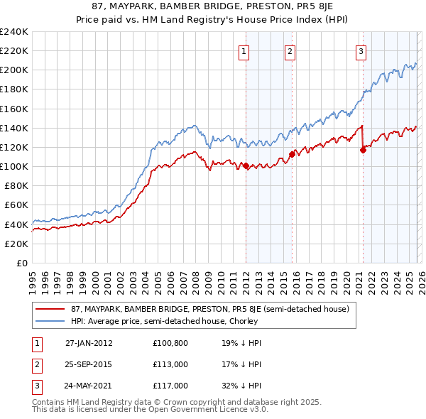 87, MAYPARK, BAMBER BRIDGE, PRESTON, PR5 8JE: Price paid vs HM Land Registry's House Price Index