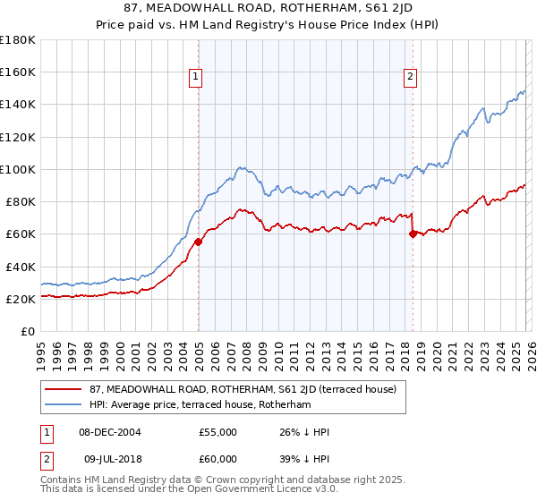 87, MEADOWHALL ROAD, ROTHERHAM, S61 2JD: Price paid vs HM Land Registry's House Price Index