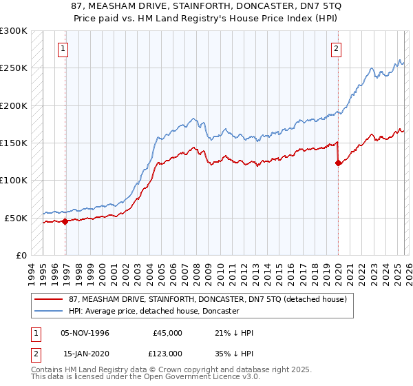 87, MEASHAM DRIVE, STAINFORTH, DONCASTER, DN7 5TQ: Price paid vs HM Land Registry's House Price Index