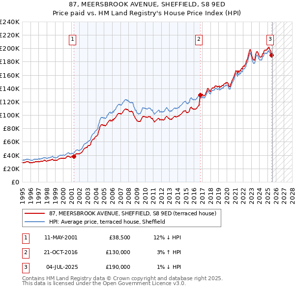 87, MEERSBROOK AVENUE, SHEFFIELD, S8 9ED: Price paid vs HM Land Registry's House Price Index