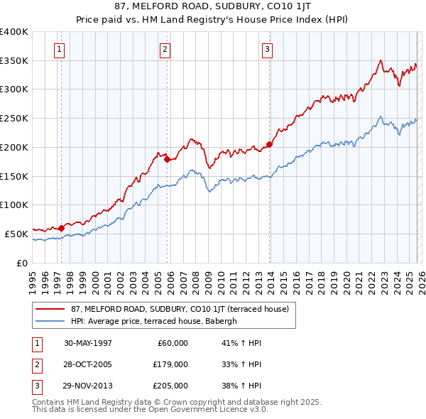 87, MELFORD ROAD, SUDBURY, CO10 1JT: Price paid vs HM Land Registry's House Price Index