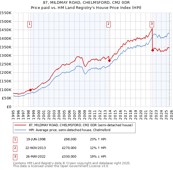 87, MILDMAY ROAD, CHELMSFORD, CM2 0DR: Price paid vs HM Land Registry's House Price Index