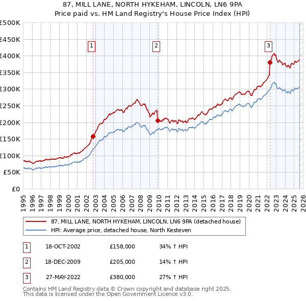 87, MILL LANE, NORTH HYKEHAM, LINCOLN, LN6 9PA: Price paid vs HM Land Registry's House Price Index