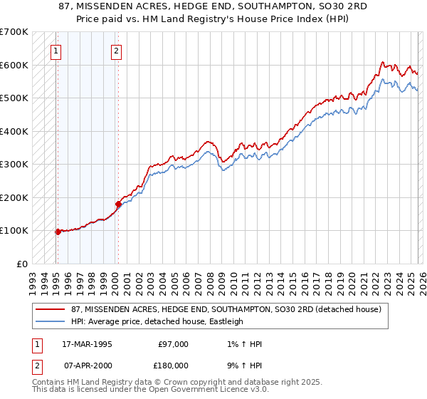 87, MISSENDEN ACRES, HEDGE END, SOUTHAMPTON, SO30 2RD: Price paid vs HM Land Registry's House Price Index