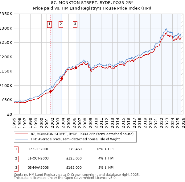87, MONKTON STREET, RYDE, PO33 2BY: Price paid vs HM Land Registry's House Price Index