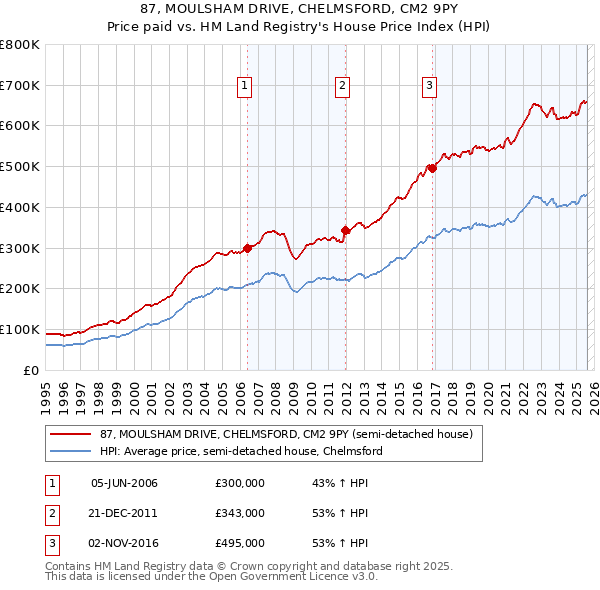 87, MOULSHAM DRIVE, CHELMSFORD, CM2 9PY: Price paid vs HM Land Registry's House Price Index