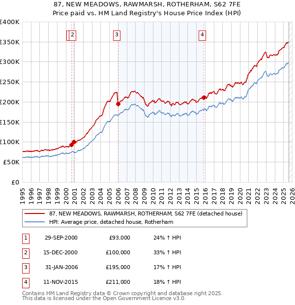 87, NEW MEADOWS, RAWMARSH, ROTHERHAM, S62 7FE: Price paid vs HM Land Registry's House Price Index