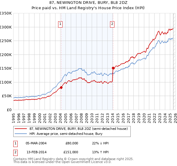 87, NEWINGTON DRIVE, BURY, BL8 2DZ: Price paid vs HM Land Registry's House Price Index
