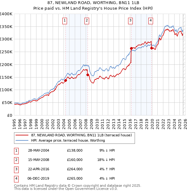 87, NEWLAND ROAD, WORTHING, BN11 1LB: Price paid vs HM Land Registry's House Price Index