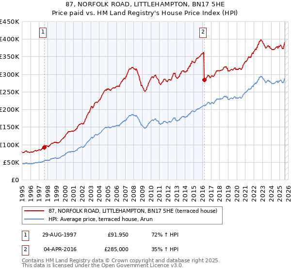 87, NORFOLK ROAD, LITTLEHAMPTON, BN17 5HE: Price paid vs HM Land Registry's House Price Index