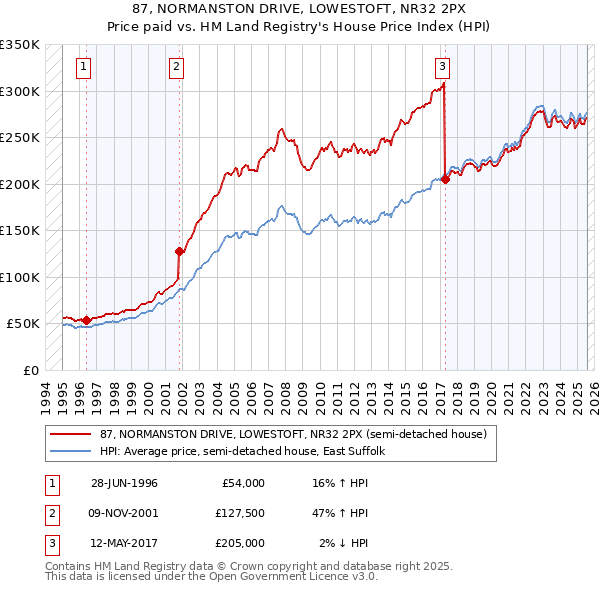 87, NORMANSTON DRIVE, LOWESTOFT, NR32 2PX: Price paid vs HM Land Registry's House Price Index