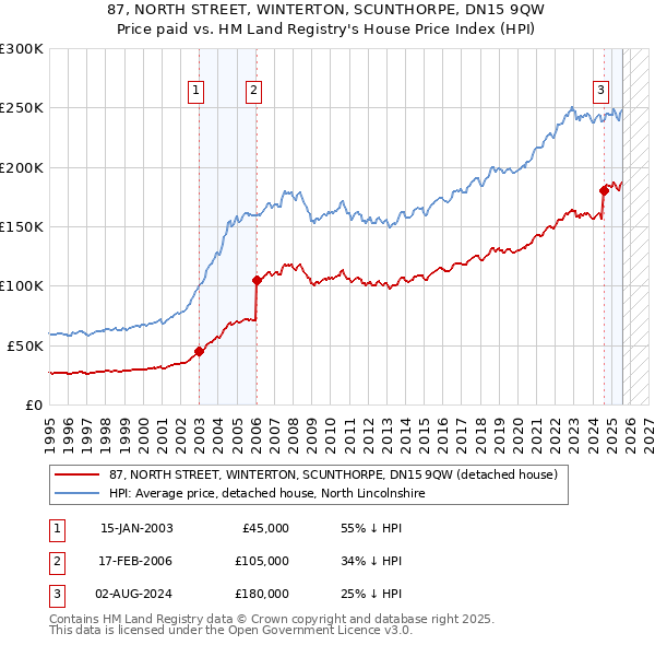 87, NORTH STREET, WINTERTON, SCUNTHORPE, DN15 9QW: Price paid vs HM Land Registry's House Price Index