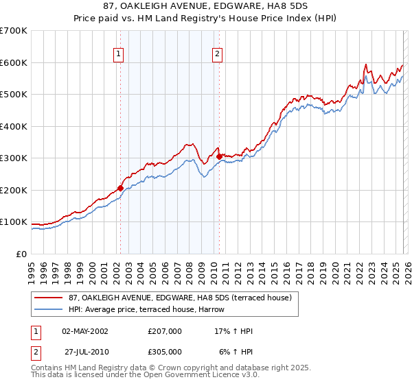 87, OAKLEIGH AVENUE, EDGWARE, HA8 5DS: Price paid vs HM Land Registry's House Price Index