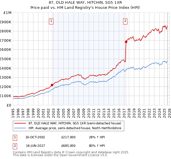 87, OLD HALE WAY, HITCHIN, SG5 1XR: Price paid vs HM Land Registry's House Price Index