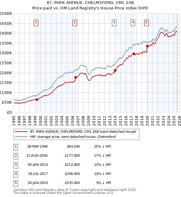 87, PARK AVENUE, CHELMSFORD, CM1 2AB: Price paid vs HM Land Registry's House Price Index