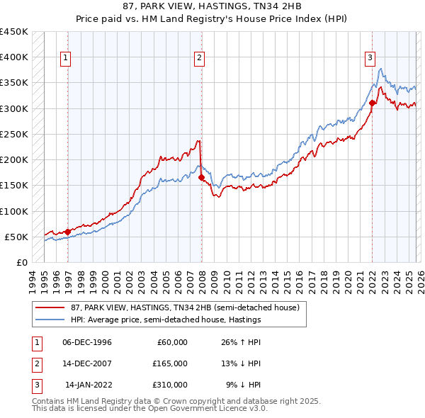 87, PARK VIEW, HASTINGS, TN34 2HB: Price paid vs HM Land Registry's House Price Index