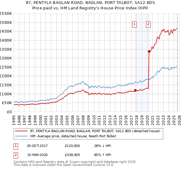 87, PENTYLA BAGLAN ROAD, BAGLAN, PORT TALBOT, SA12 8DS: Price paid vs HM Land Registry's House Price Index