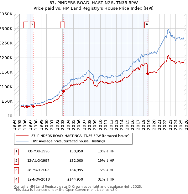 87, PINDERS ROAD, HASTINGS, TN35 5PW: Price paid vs HM Land Registry's House Price Index