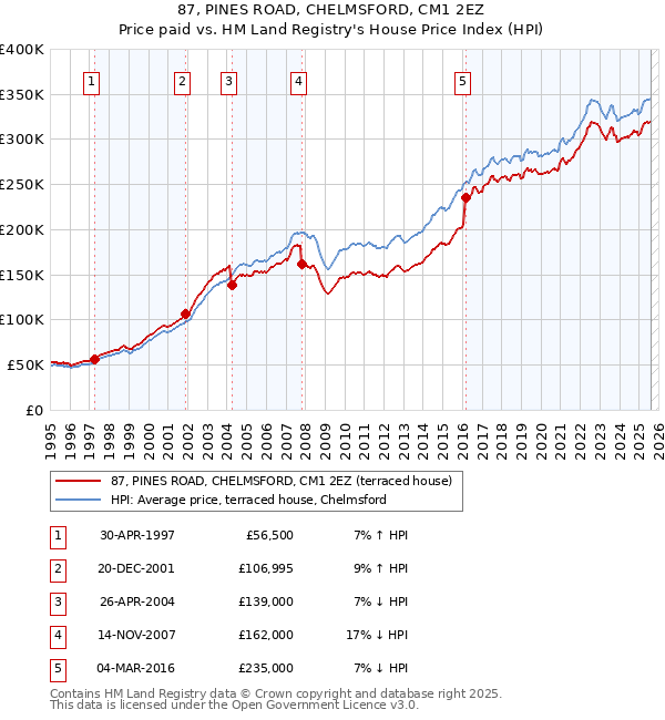 87, PINES ROAD, CHELMSFORD, CM1 2EZ: Price paid vs HM Land Registry's House Price Index