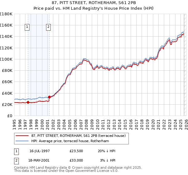 87, PITT STREET, ROTHERHAM, S61 2PB: Price paid vs HM Land Registry's House Price Index