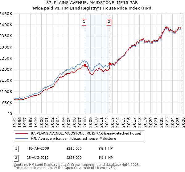 87, PLAINS AVENUE, MAIDSTONE, ME15 7AR: Price paid vs HM Land Registry's House Price Index
