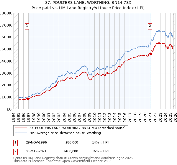 87, POULTERS LANE, WORTHING, BN14 7SX: Price paid vs HM Land Registry's House Price Index