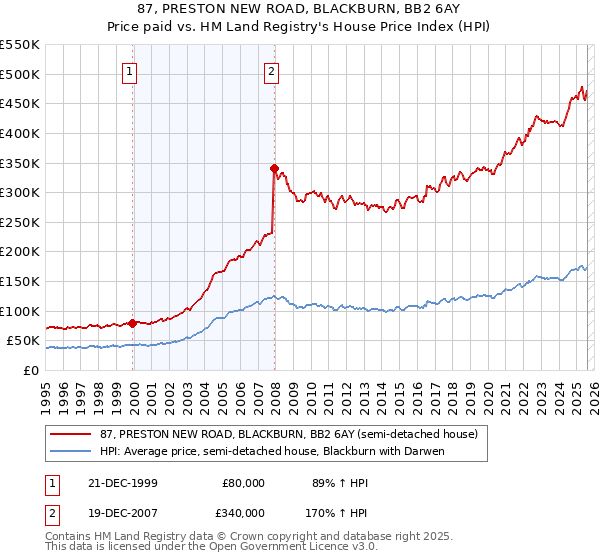 87, PRESTON NEW ROAD, BLACKBURN, BB2 6AY: Price paid vs HM Land Registry's House Price Index