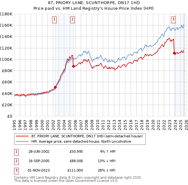 87, PRIORY LANE, SCUNTHORPE, DN17 1HD: Price paid vs HM Land Registry's House Price Index