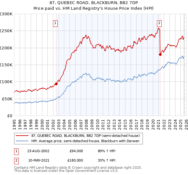 87, QUEBEC ROAD, BLACKBURN, BB2 7DP: Price paid vs HM Land Registry's House Price Index