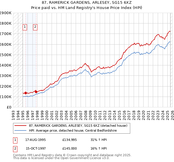 87, RAMERICK GARDENS, ARLESEY, SG15 6XZ: Price paid vs HM Land Registry's House Price Index