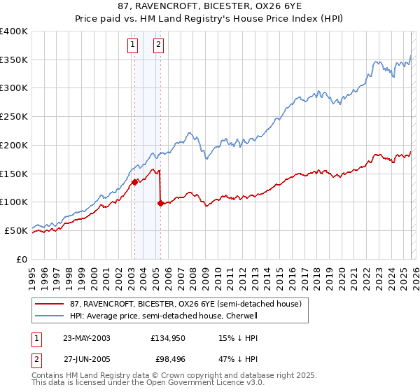 87, RAVENCROFT, BICESTER, OX26 6YE: Price paid vs HM Land Registry's House Price Index