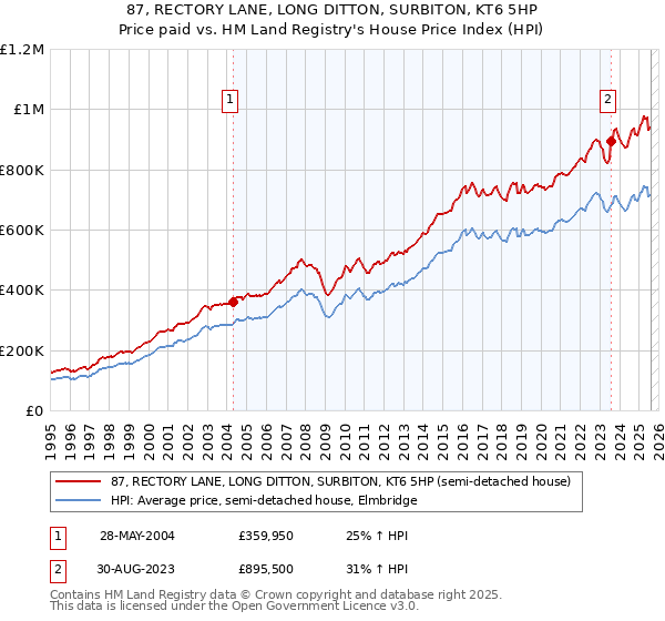 87, RECTORY LANE, LONG DITTON, SURBITON, KT6 5HP: Price paid vs HM Land Registry's House Price Index