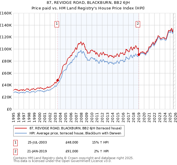 87, REVIDGE ROAD, BLACKBURN, BB2 6JH: Price paid vs HM Land Registry's House Price Index