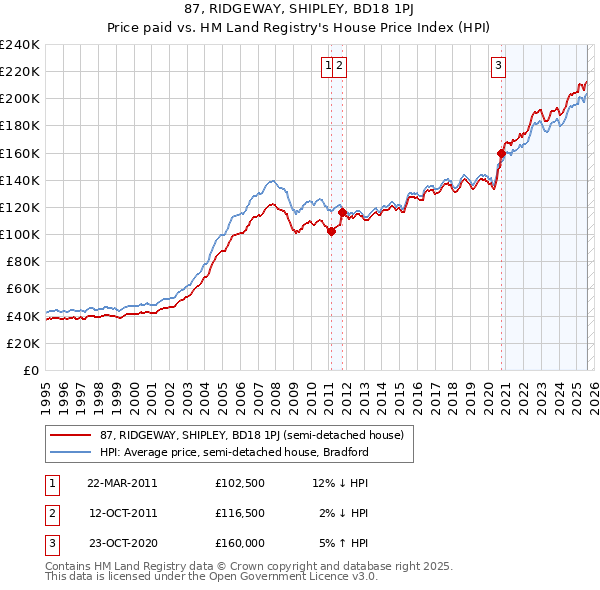 87, RIDGEWAY, SHIPLEY, BD18 1PJ: Price paid vs HM Land Registry's House Price Index