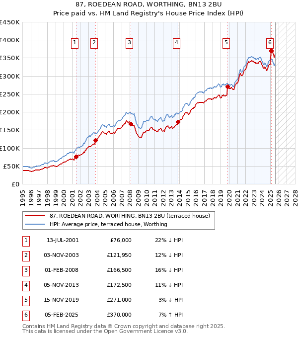 87, ROEDEAN ROAD, WORTHING, BN13 2BU: Price paid vs HM Land Registry's House Price Index
