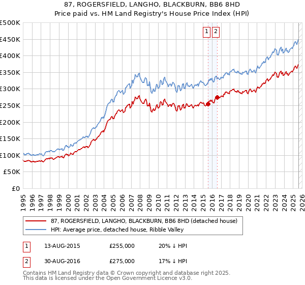 87, ROGERSFIELD, LANGHO, BLACKBURN, BB6 8HD: Price paid vs HM Land Registry's House Price Index