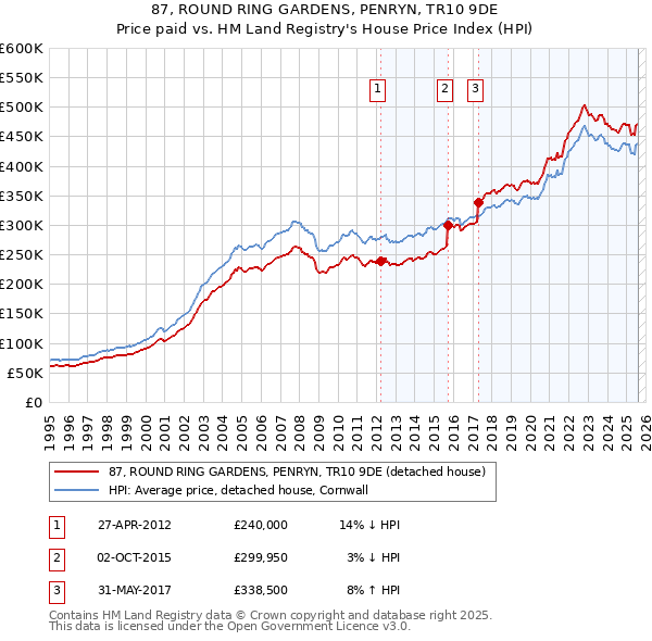 87, ROUND RING GARDENS, PENRYN, TR10 9DE: Price paid vs HM Land Registry's House Price Index