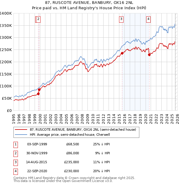 87, RUSCOTE AVENUE, BANBURY, OX16 2NL: Price paid vs HM Land Registry's House Price Index