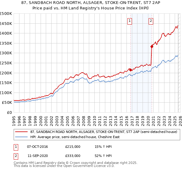 87, SANDBACH ROAD NORTH, ALSAGER, STOKE-ON-TRENT, ST7 2AP: Price paid vs HM Land Registry's House Price Index
