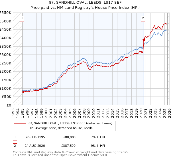 87, SANDHILL OVAL, LEEDS, LS17 8EF: Price paid vs HM Land Registry's House Price Index
