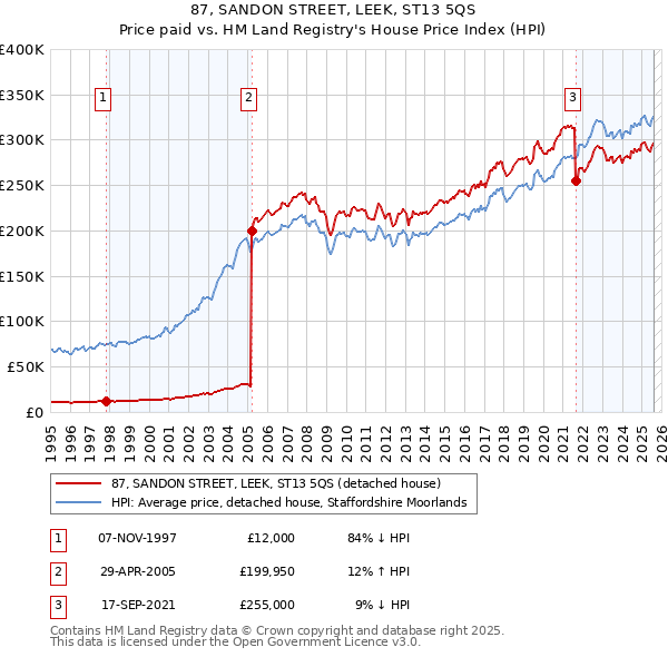 87, SANDON STREET, LEEK, ST13 5QS: Price paid vs HM Land Registry's House Price Index