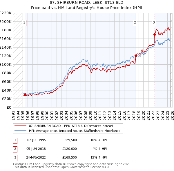 87, SHIRBURN ROAD, LEEK, ST13 6LD: Price paid vs HM Land Registry's House Price Index