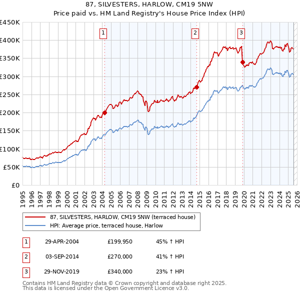 87, SILVESTERS, HARLOW, CM19 5NW: Price paid vs HM Land Registry's House Price Index