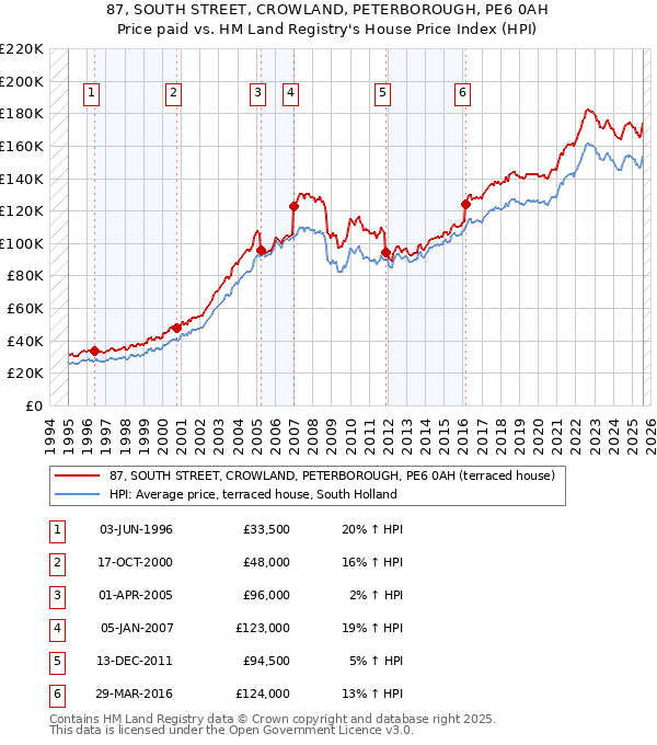 87, SOUTH STREET, CROWLAND, PETERBOROUGH, PE6 0AH: Price paid vs HM Land Registry's House Price Index