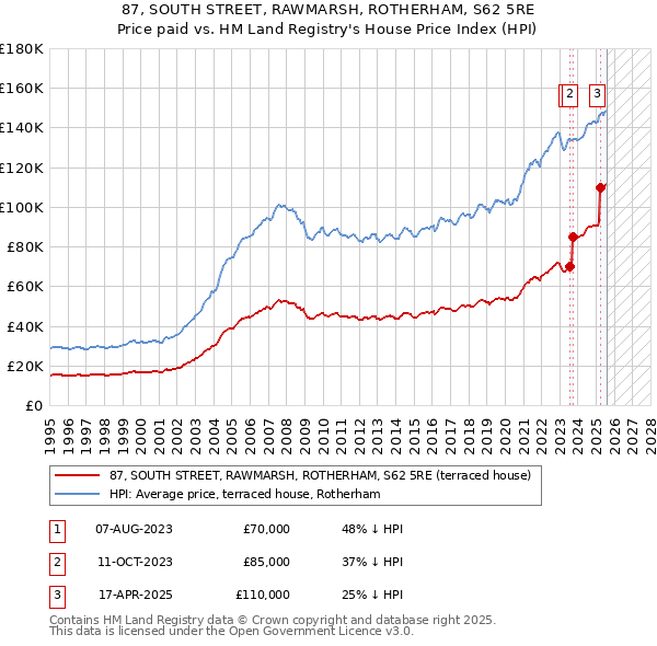 87, SOUTH STREET, RAWMARSH, ROTHERHAM, S62 5RE: Price paid vs HM Land Registry's House Price Index