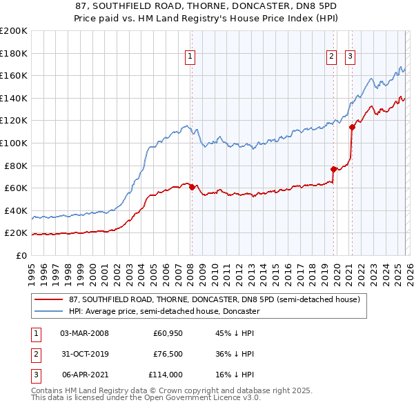 87, SOUTHFIELD ROAD, THORNE, DONCASTER, DN8 5PD: Price paid vs HM Land Registry's House Price Index