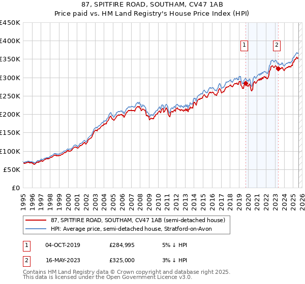 87, SPITFIRE ROAD, SOUTHAM, CV47 1AB: Price paid vs HM Land Registry's House Price Index
